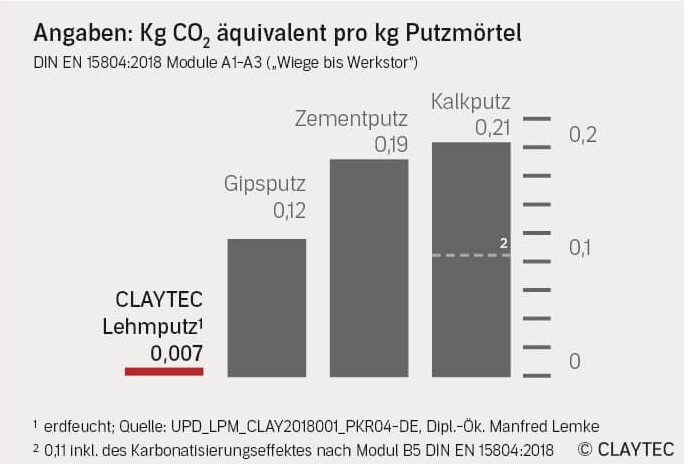 Energieeinsatz zur Produktion von Putzmörteln
